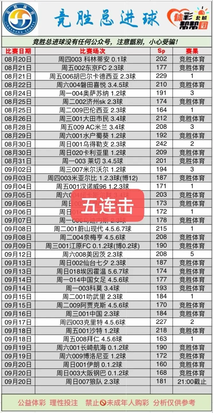 竞胜总进球2100截止！赛事分析