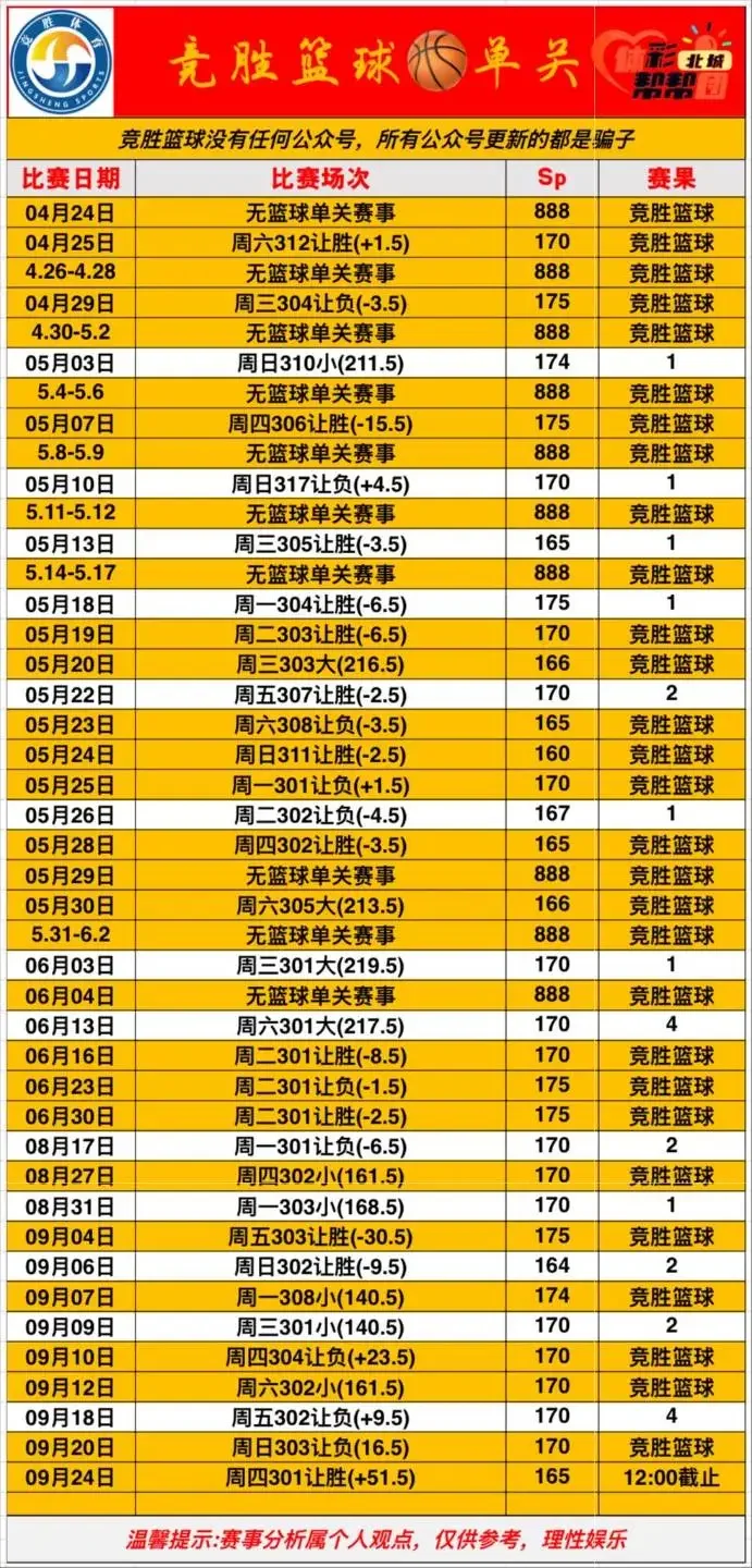 竞胜篮球单关早场更新！赛事分析