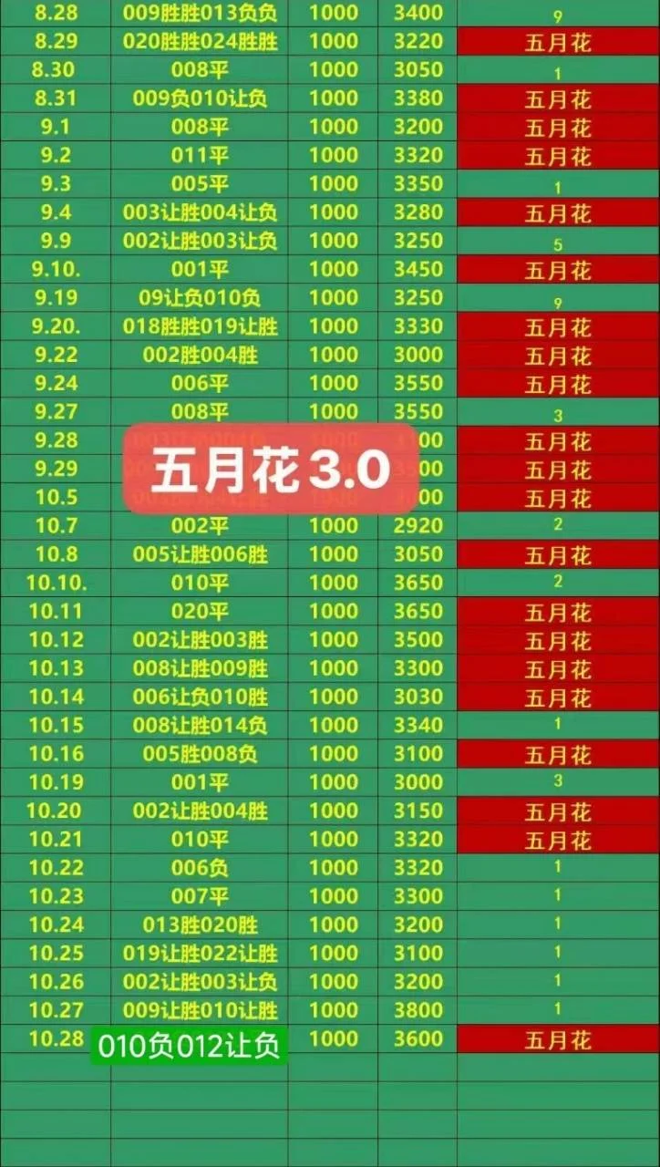 五月花3.0赛事分析