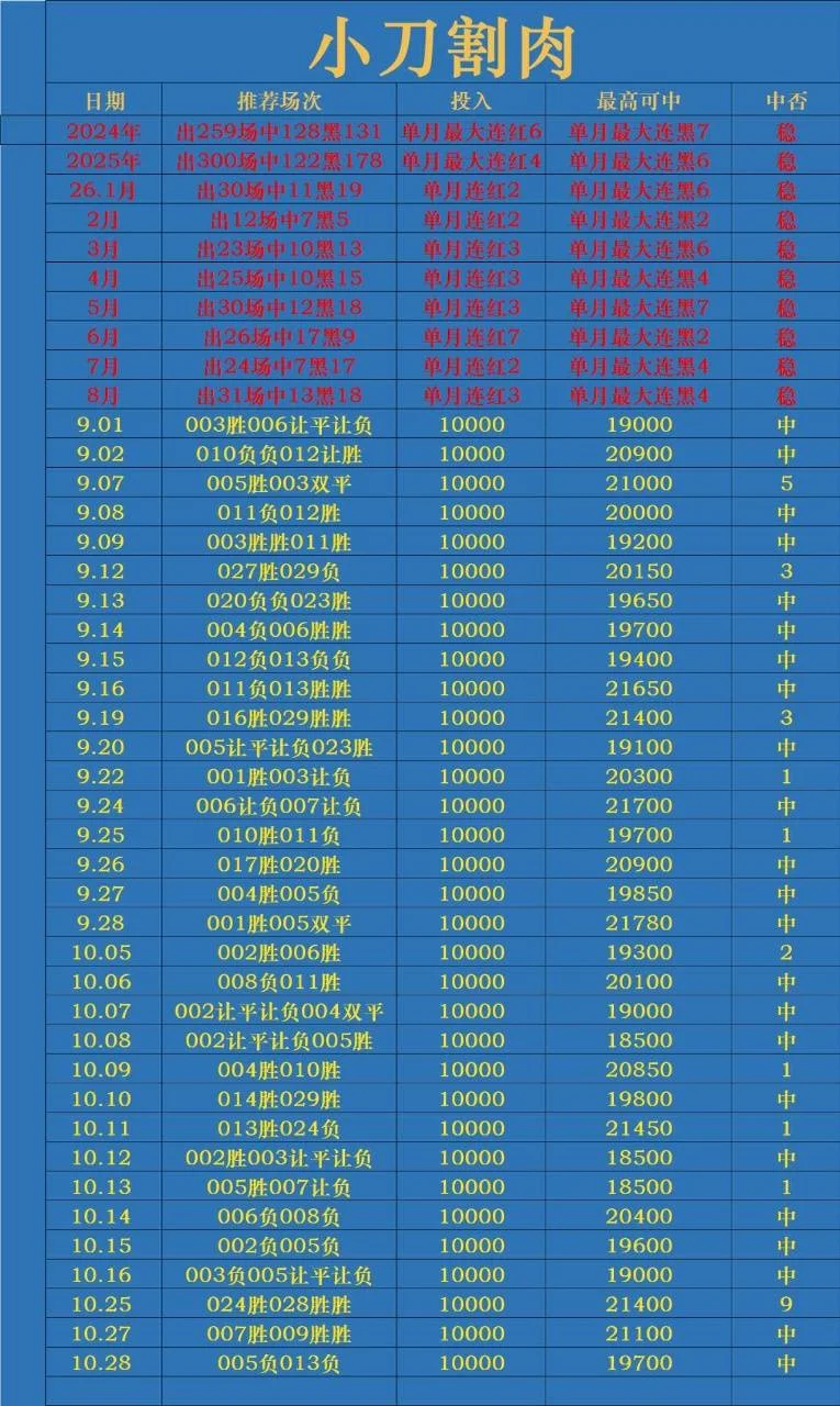 小刀割肉赛事分析