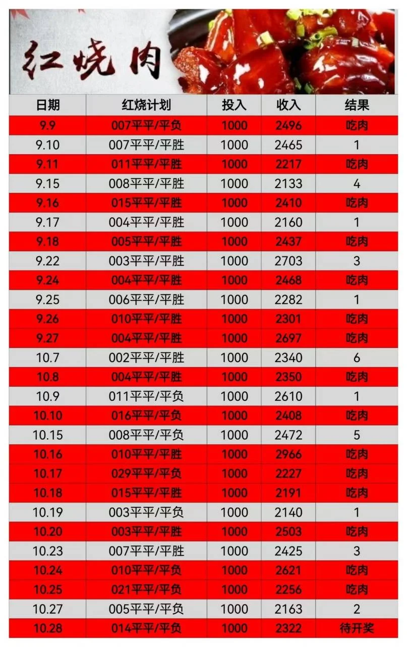 红烧肉赛事分析
