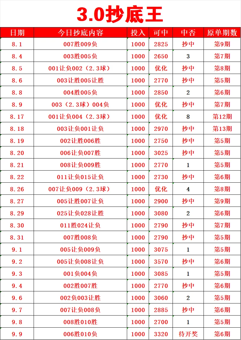 3.0抄底王赛事分析