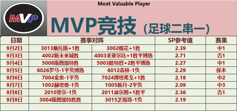 MVP竞技赛事分析