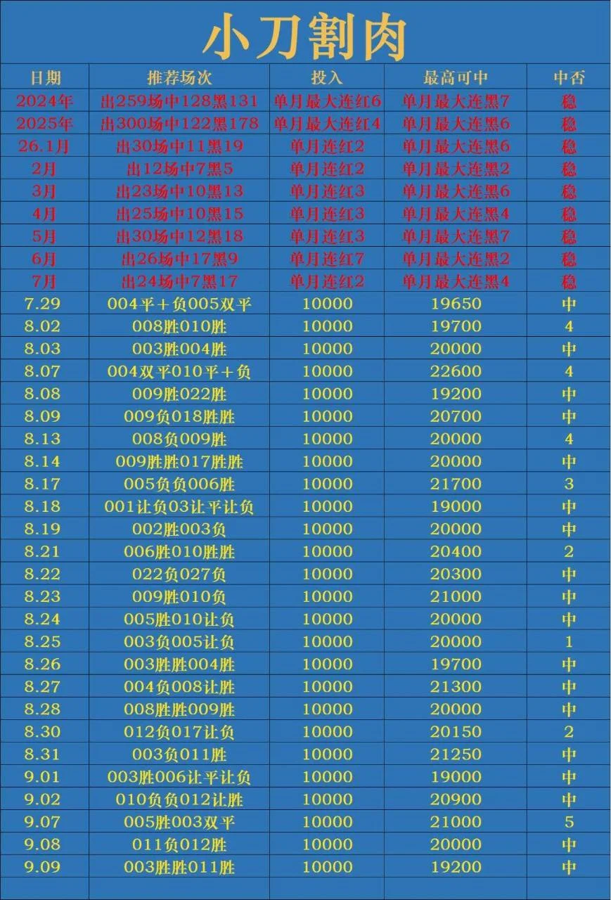 小刀割肉赛事分析