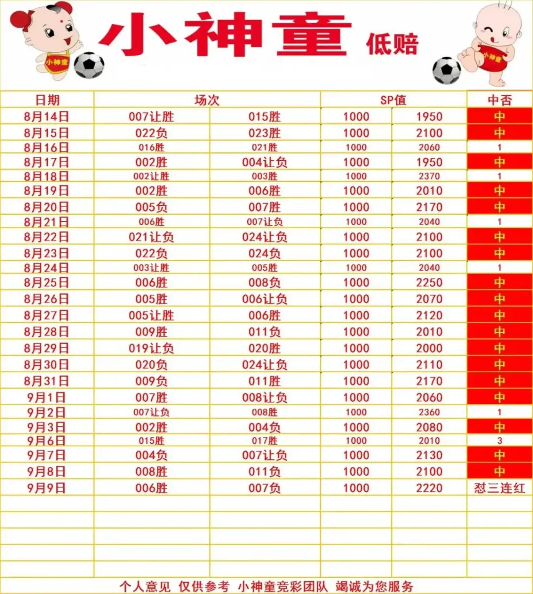 小神童赛事分析