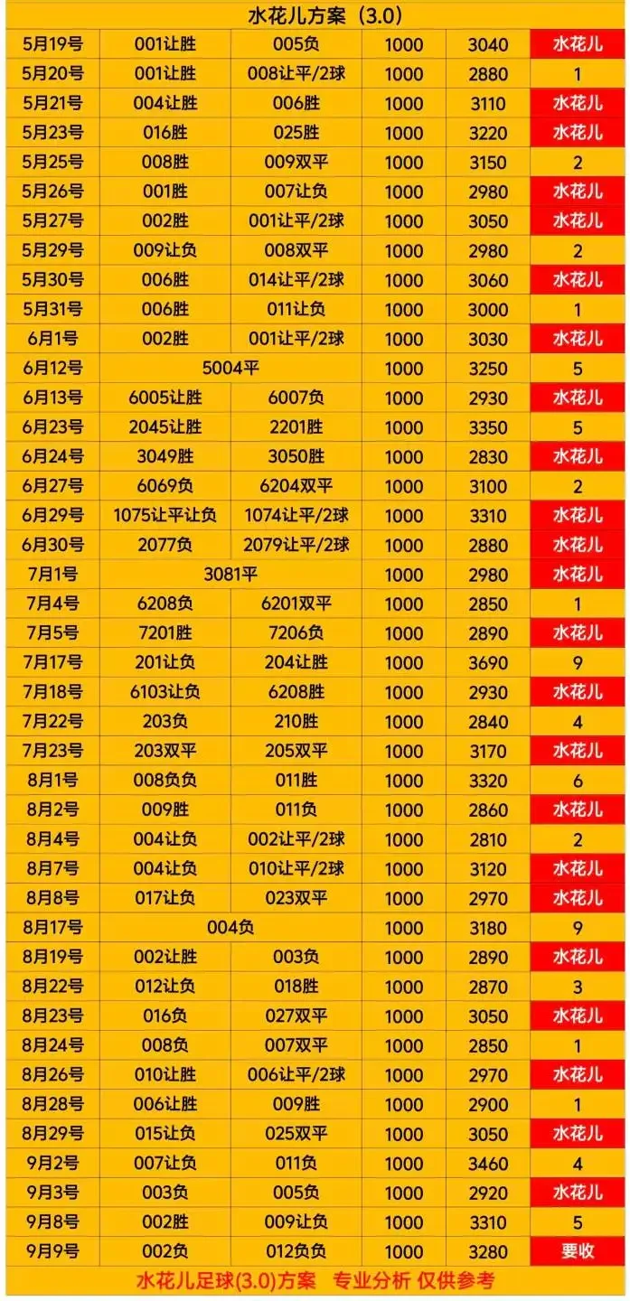 水花儿赛事分析