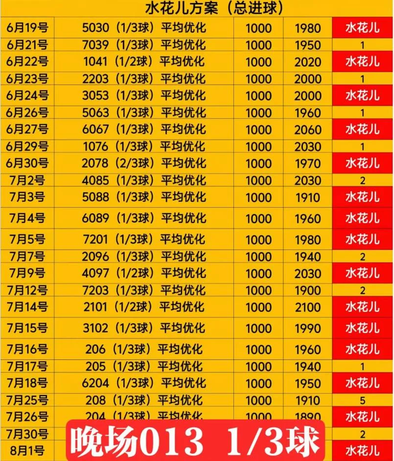 水花儿进球晚场赛事分析