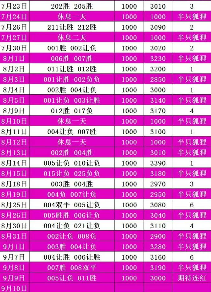 狐狸赛事分析
