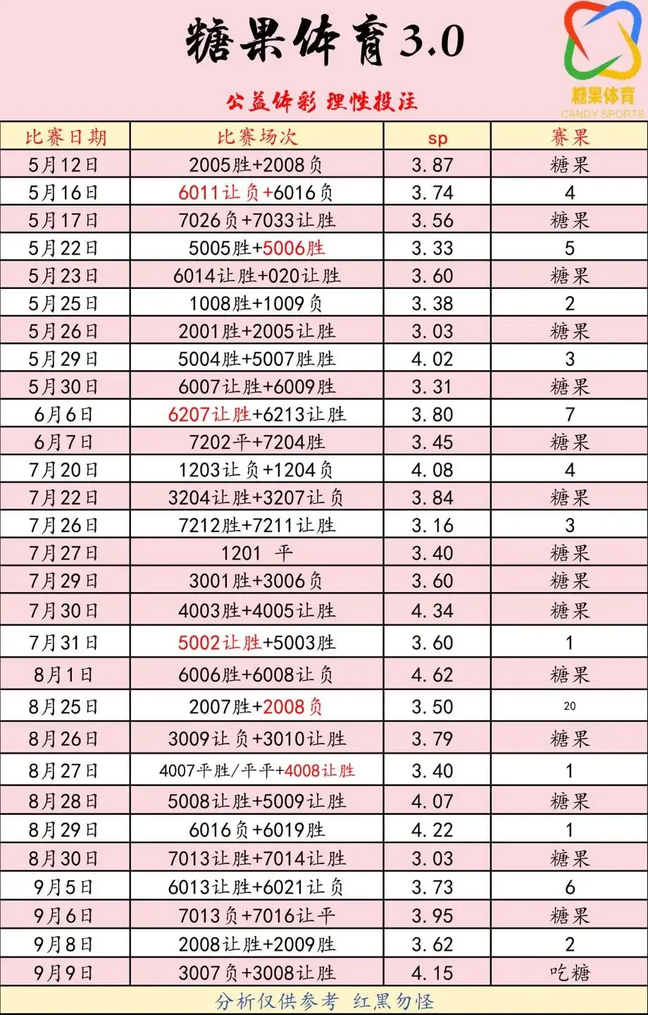 糖果赛事分析
