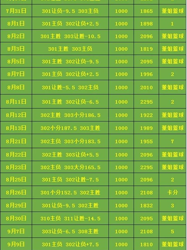 董姐篮球赛事分析