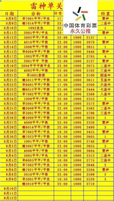 雷神单关晚场赛事分析