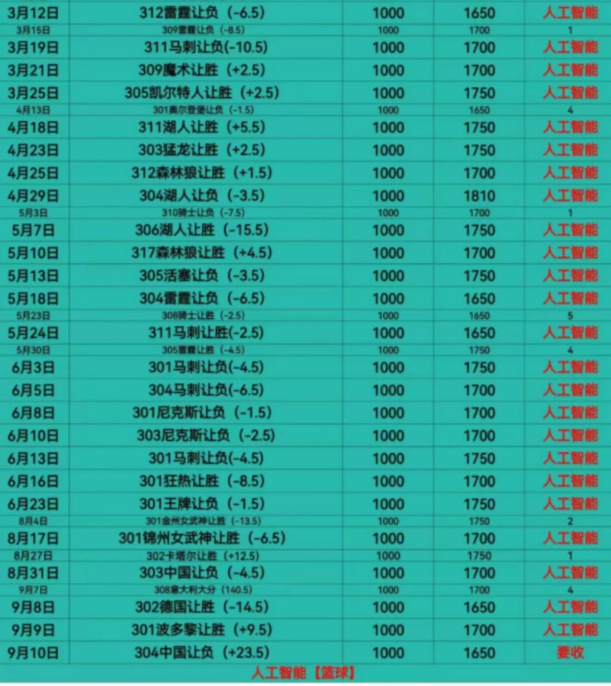 人工智能篮球赛事分析