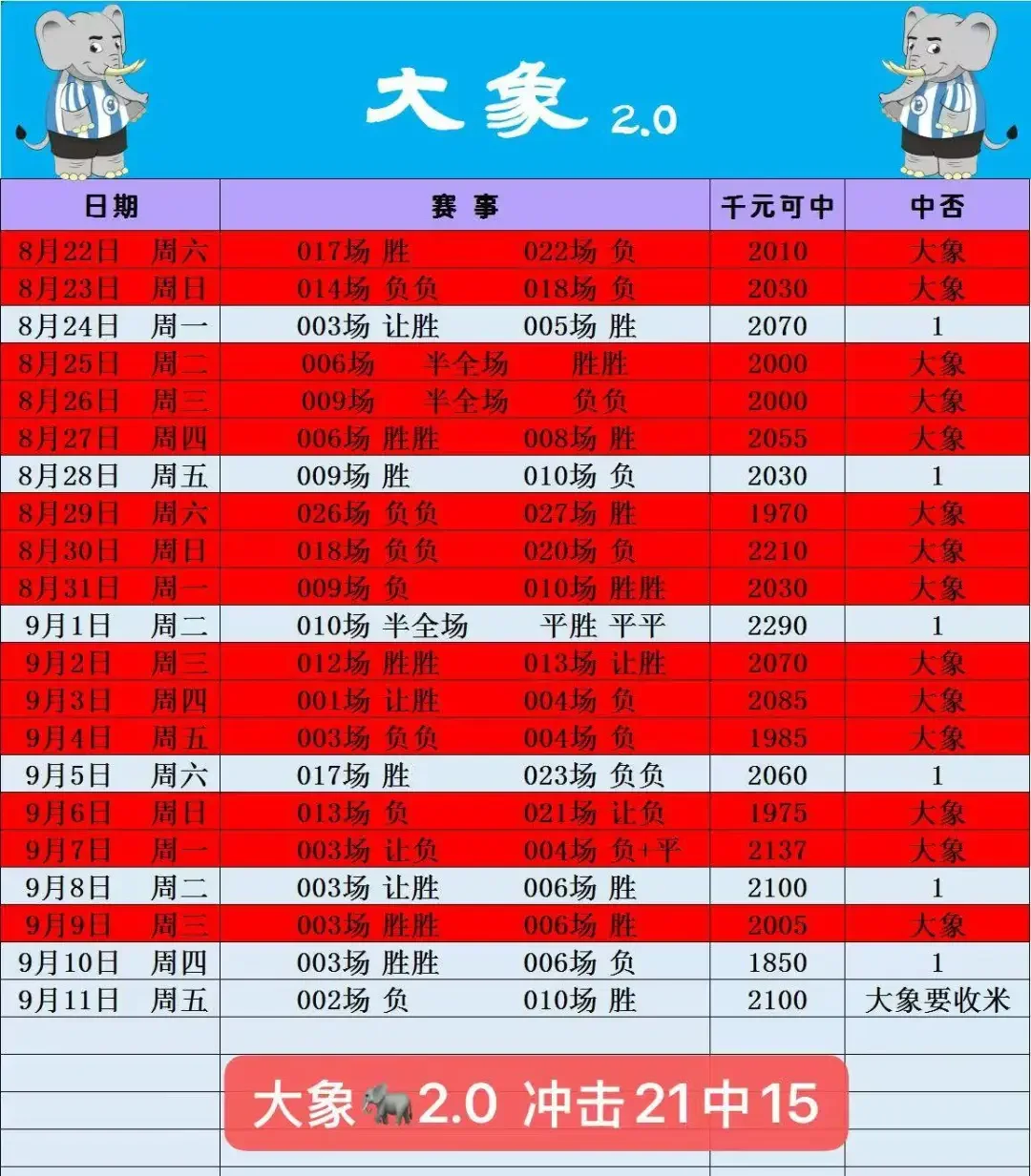大象🐘2.0冲击21单中16！赛事分析