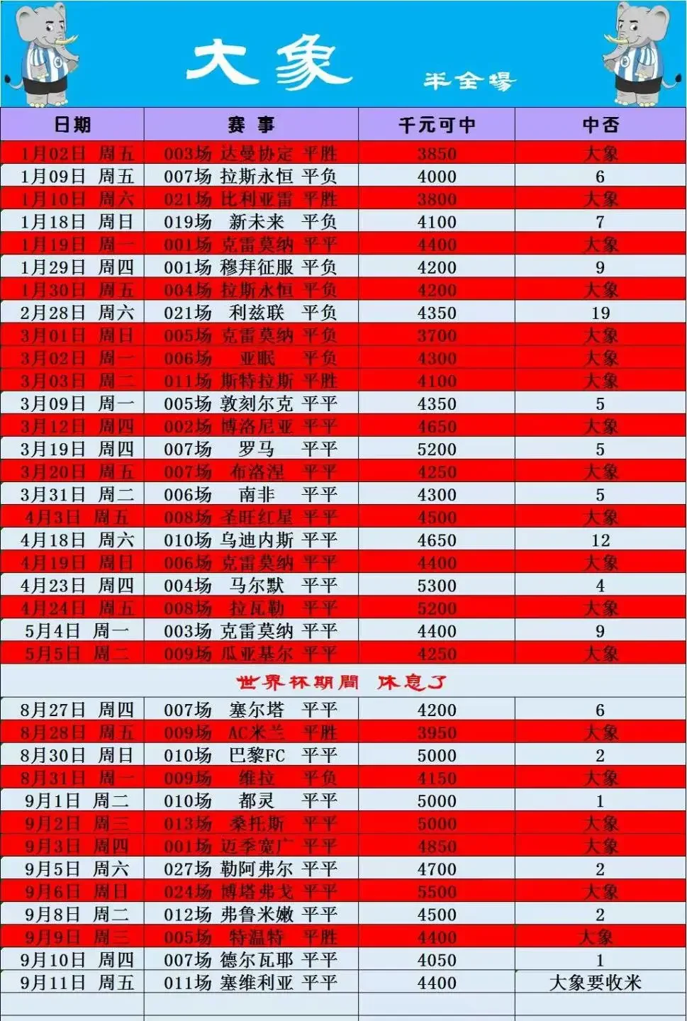大象🐘2.0冲击21单中16！赛事分析