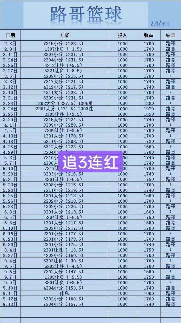 路哥篮球赛事分析