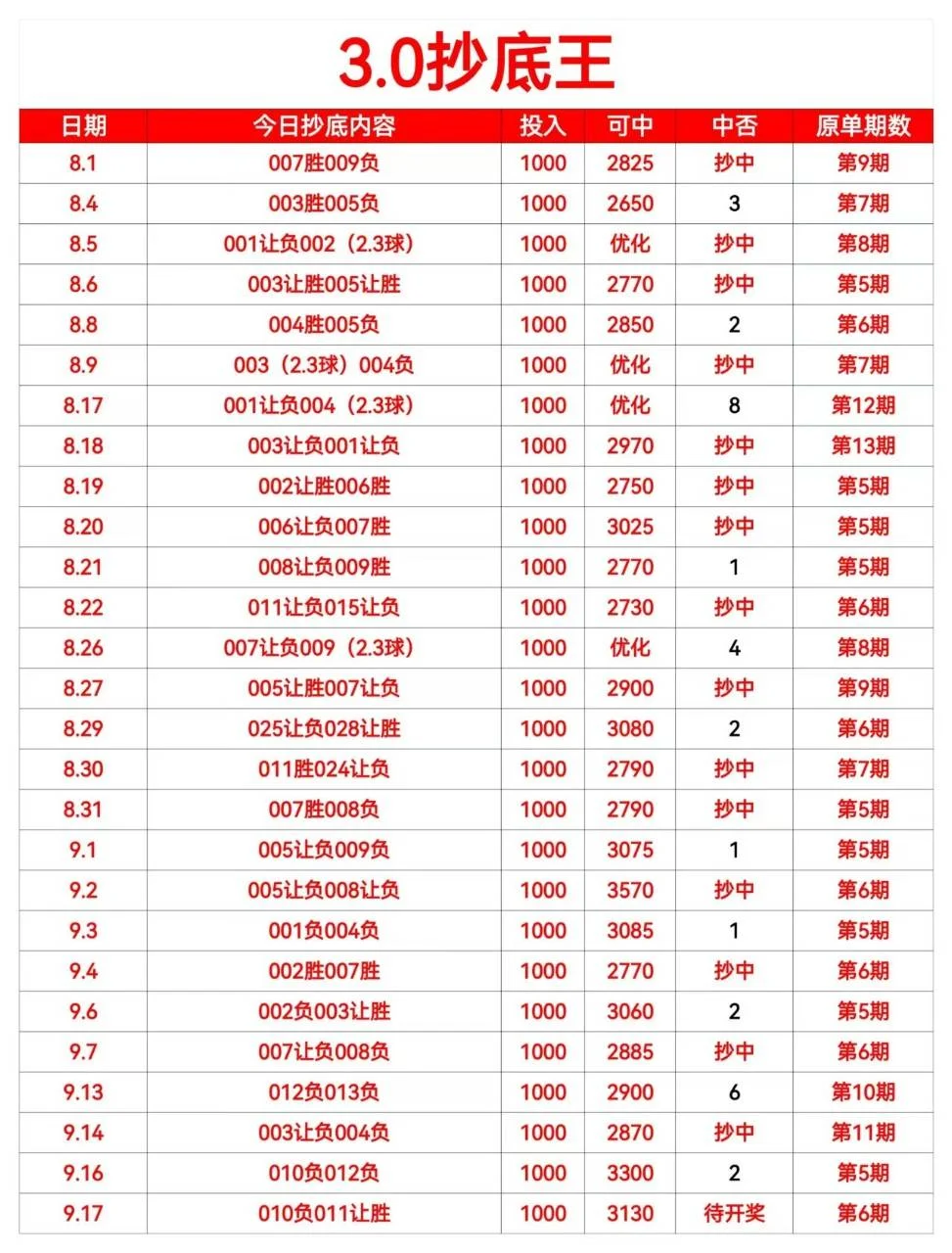 抄底王3.0赛事分析